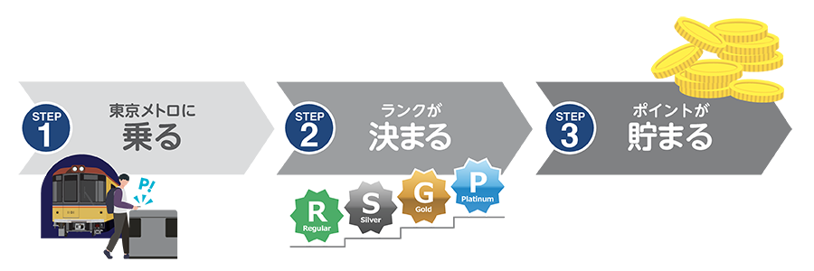 ランク制度の流れ