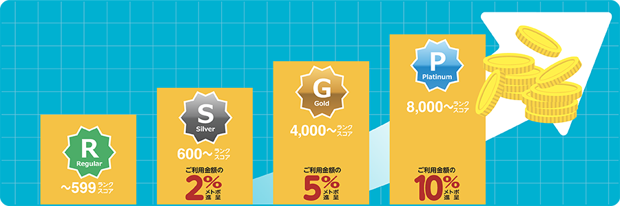 ランク制度のポイント進呈イメージ