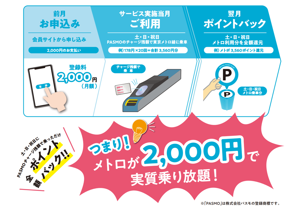 休日メトロ放題のお申し込み手順